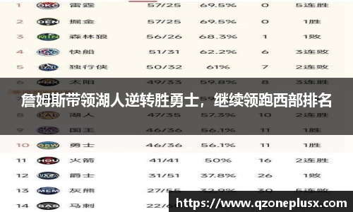 詹姆斯带领湖人逆转胜勇士，继续领跑西部排名